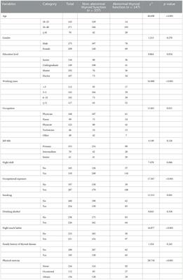 Analysis of factors associated with abnormal thyroid function among medical staff in radiotherapy departments